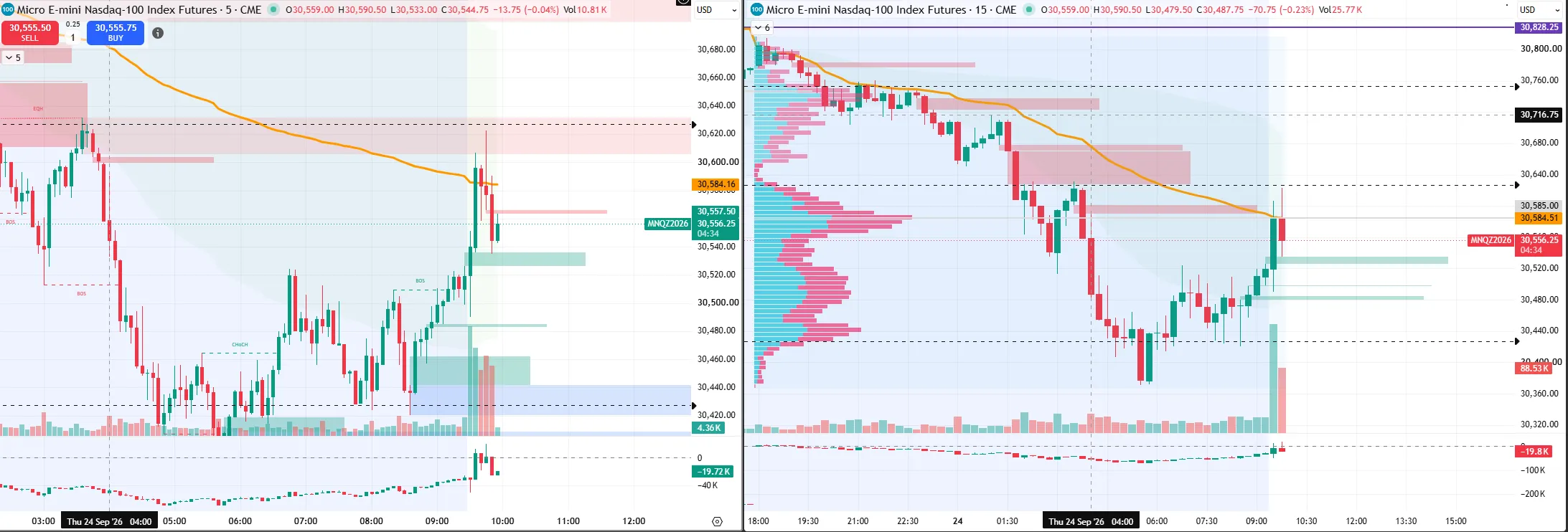MNQ futures on 5-minute and 15-minute charts through the overnight session, with marked levels, zones and volume profile