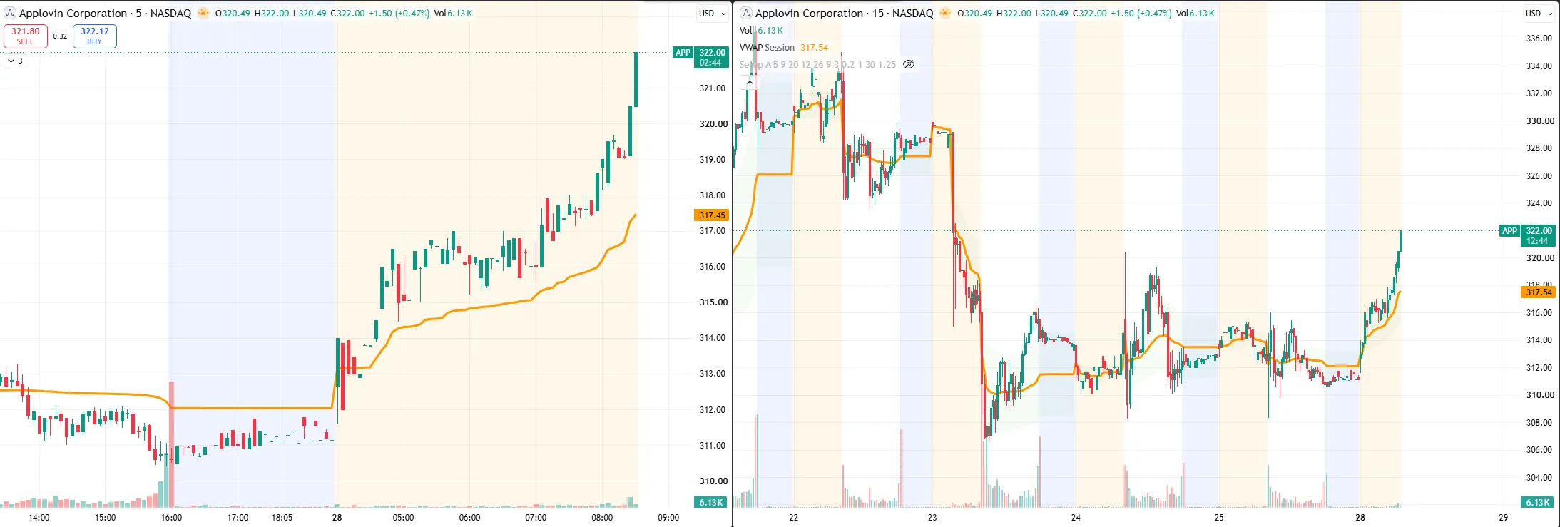 Applovin on 5-minute and 15-minute charts with session VWAP through pre-market
