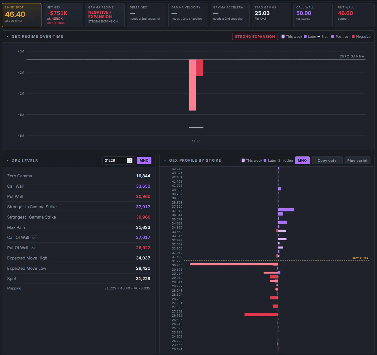 Negative net GEX, strong expansion regime: dealers hedge with moves