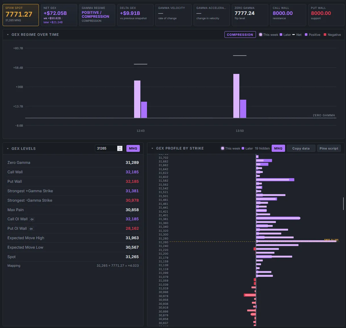 GEX dashboard with regime over time, GEX levels and profile by strike