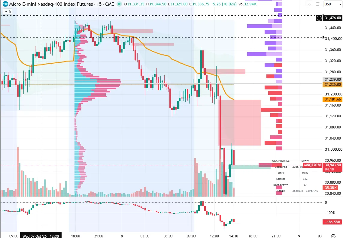 TradingView chart of Micro E-mini Nasdaq-100 futures (MNQ) with the GEX strike profile drawn beside price